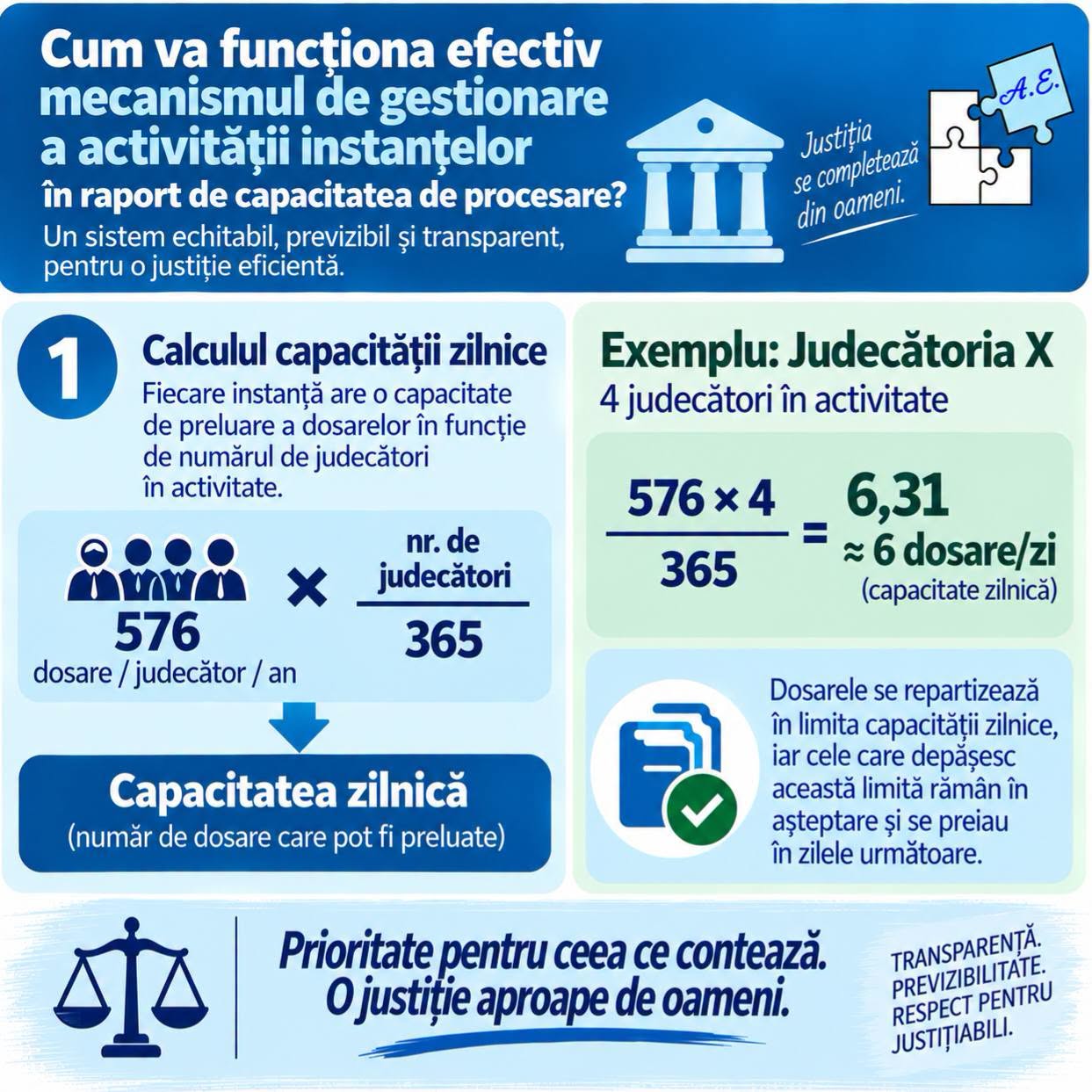 Infografic: calculul capacitatii zilnice in normarea instantelor, sursa Alin Ene